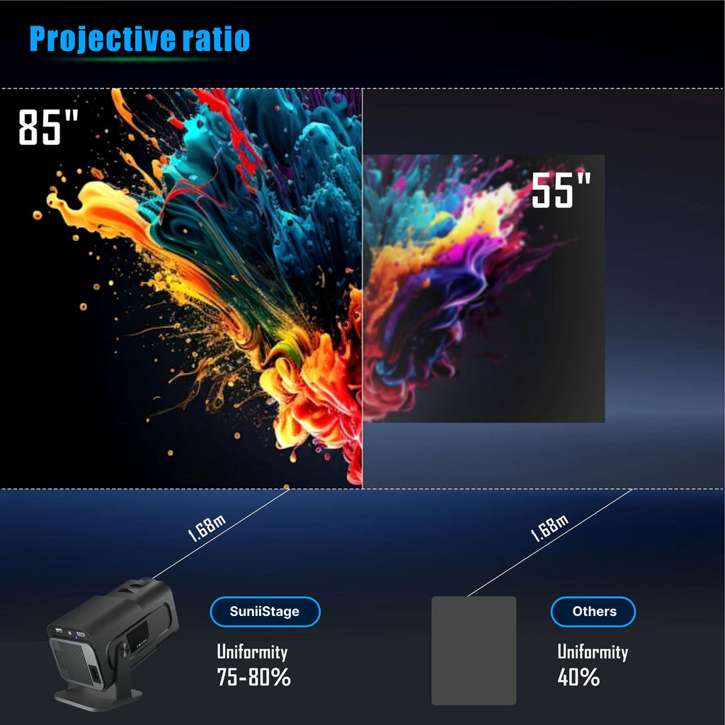 Comparison of 85-inch and 55-inch projectors with colorful display and uniformity percentages.