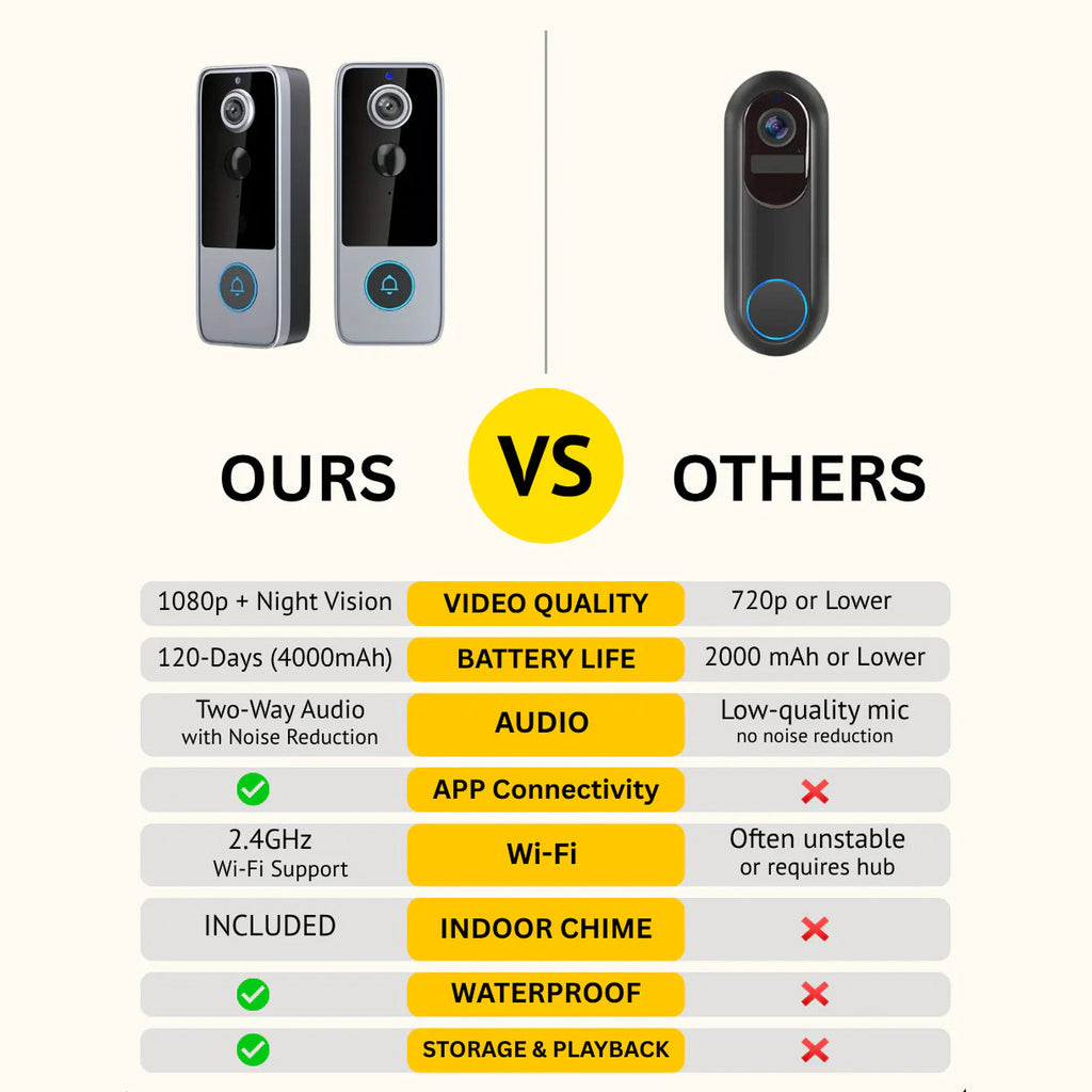 Comparison chart of video doorbell features between 'OURS' and 'OTHERS'.