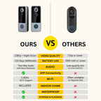 Comparison chart of video doorbell features between 'OURS' and 'OTHERS'.