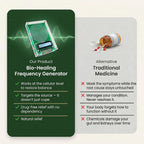 Comparison chart between a Bio-Healing Frequency Generator and traditional medicine on a green and gray background.
