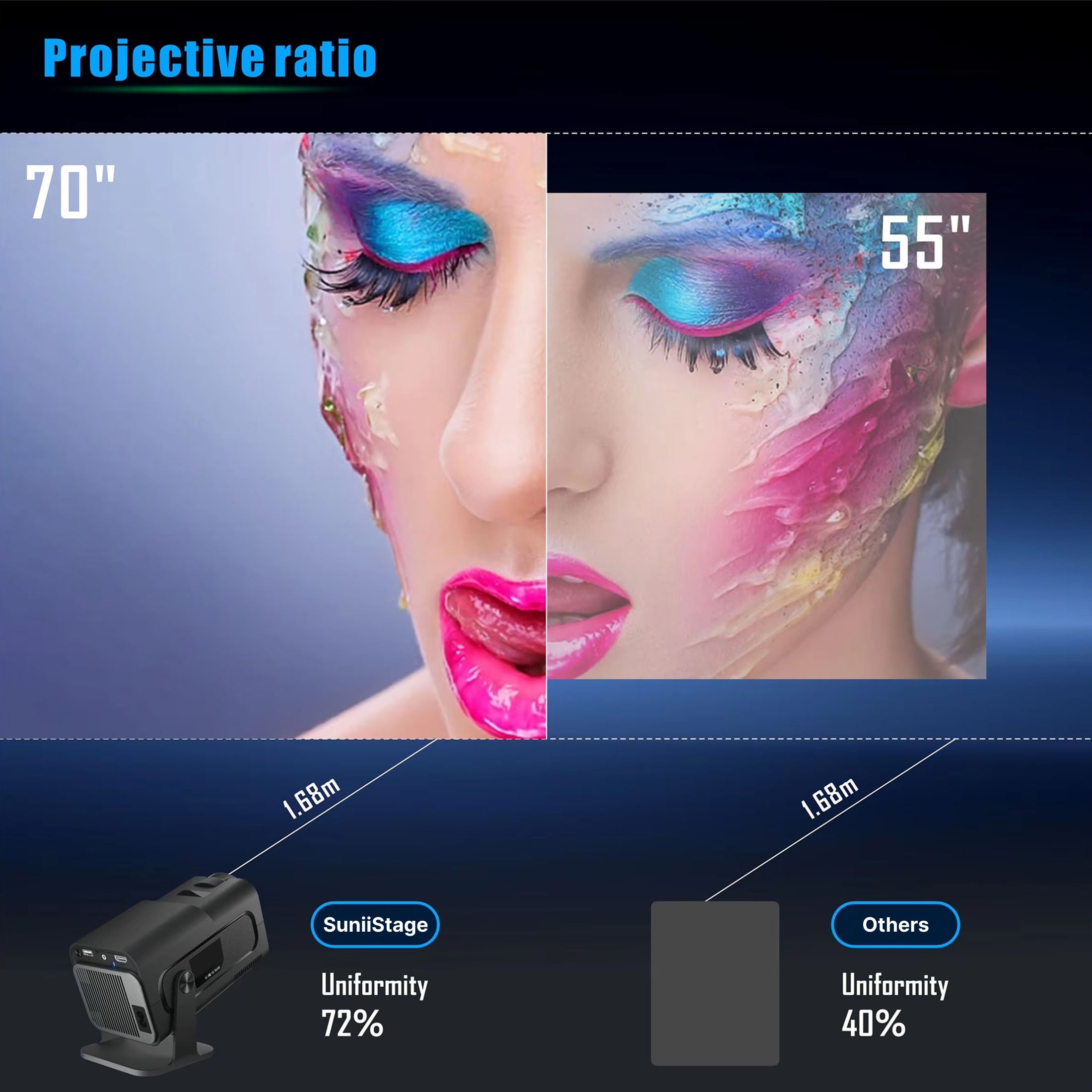 Comparison of 70" and 55" projectors with a woman's face showing colorful makeup.
