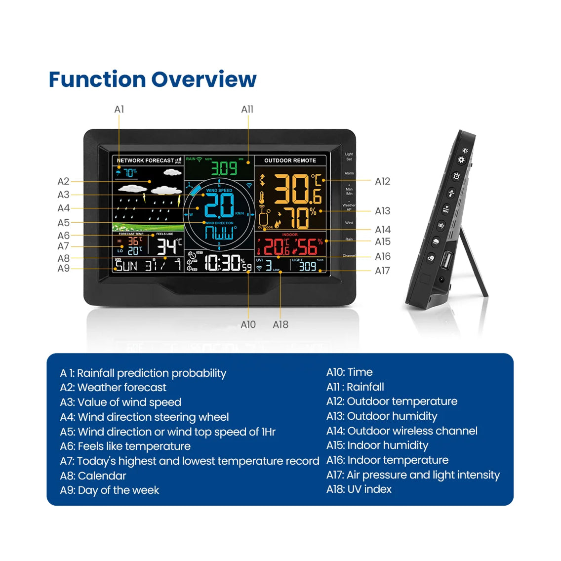Digital weather station with labeled functions on a white background