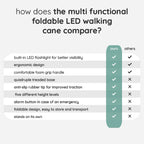 Comparison chart of a multi-functional foldable LED walking cane with features listed.